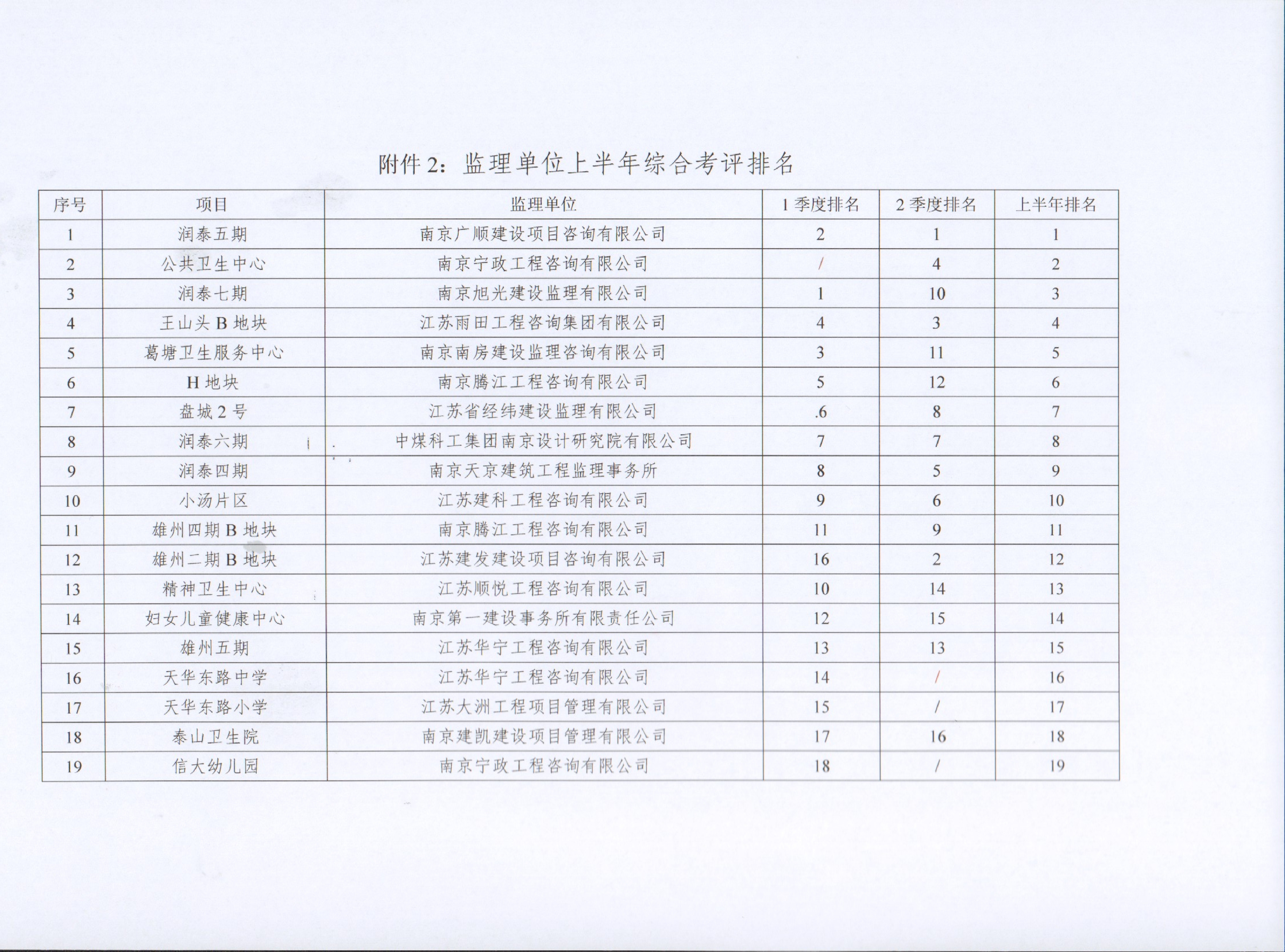 关于NG娱乐集团2022年上半年建设项目综合考评排名的通报