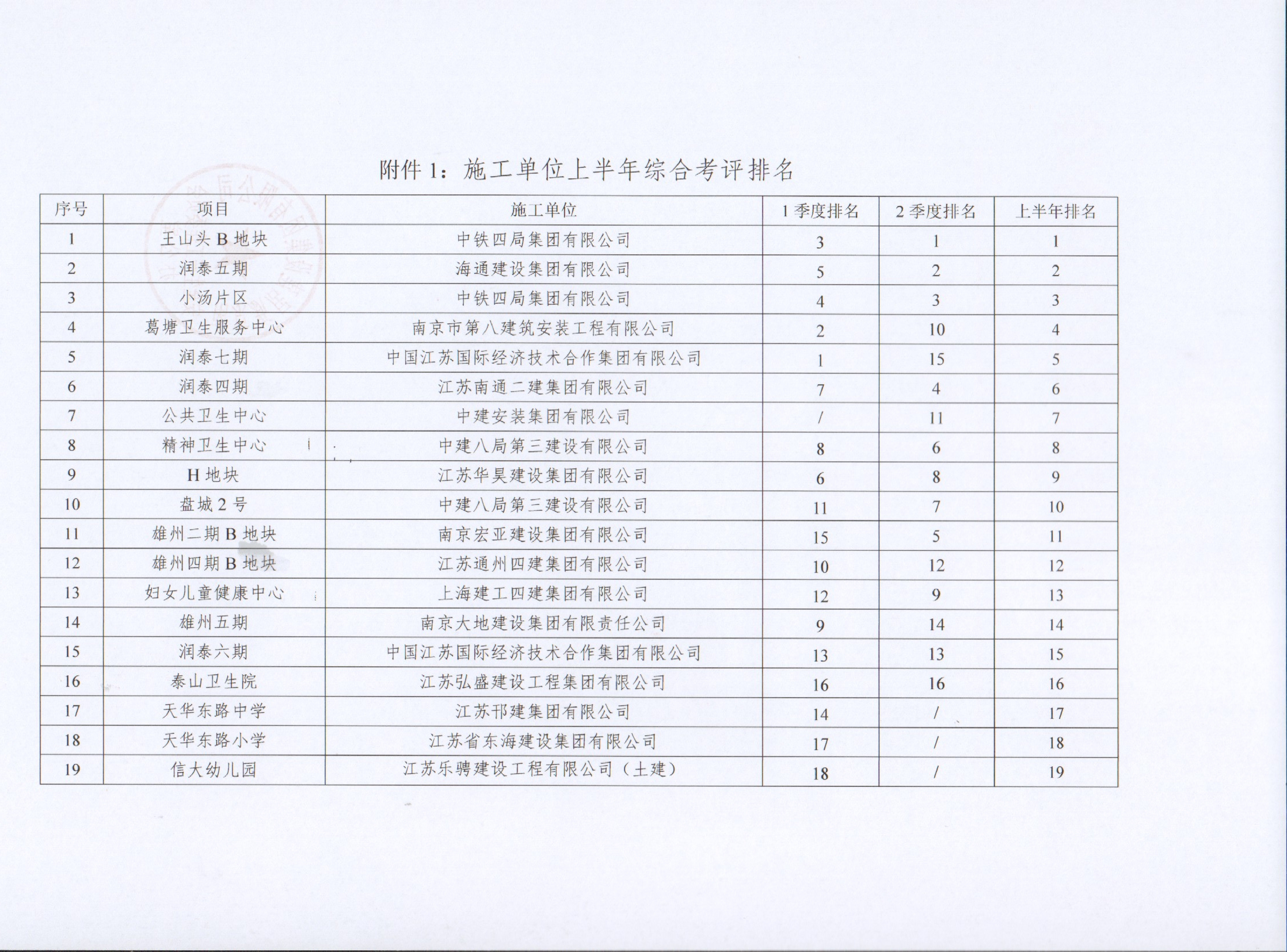 关于NG娱乐集团2022年上半年建设项目综合考评排名的通报