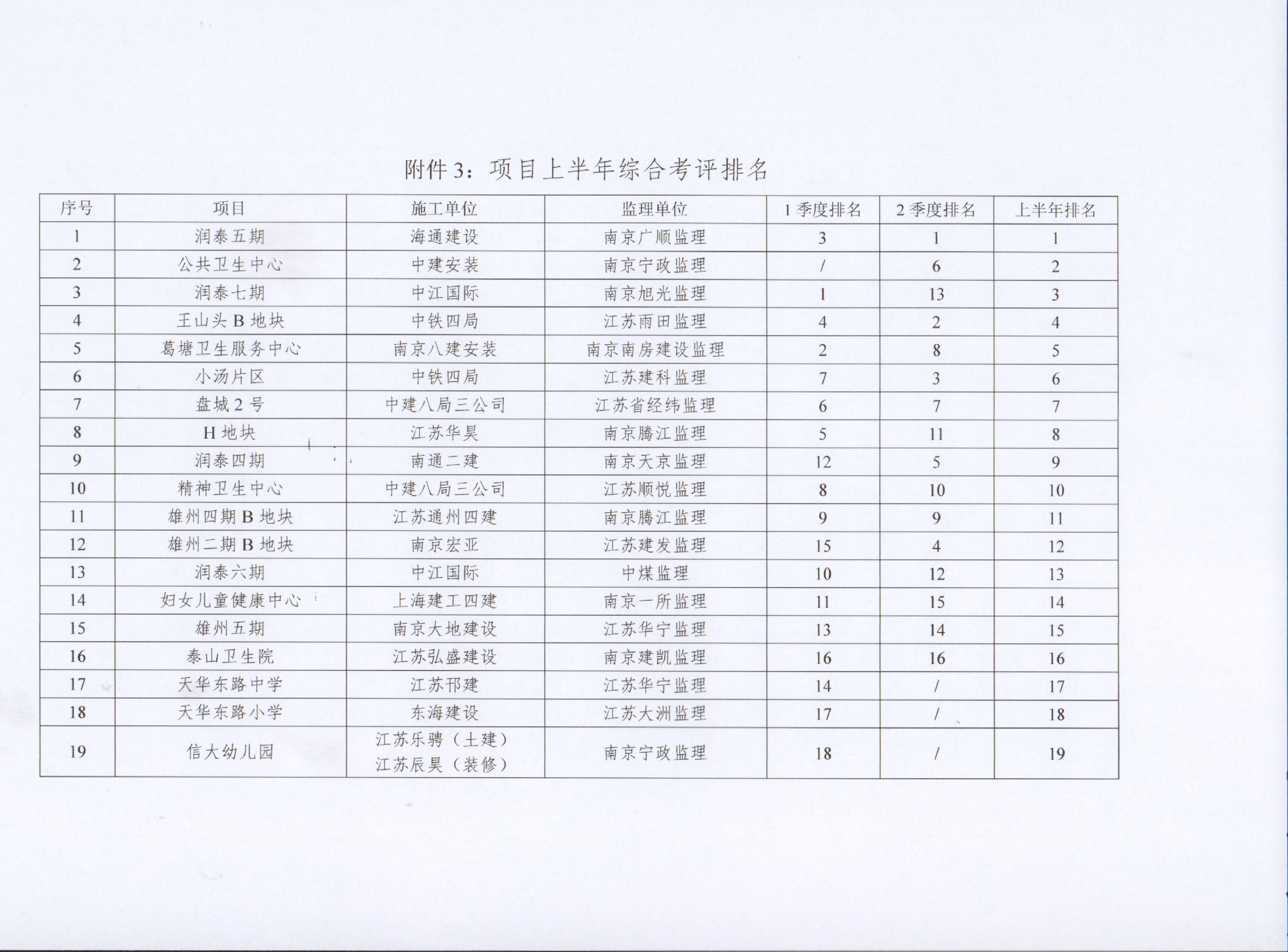 关于NG娱乐集团2022年上半年建设项目综合考评排名的通报